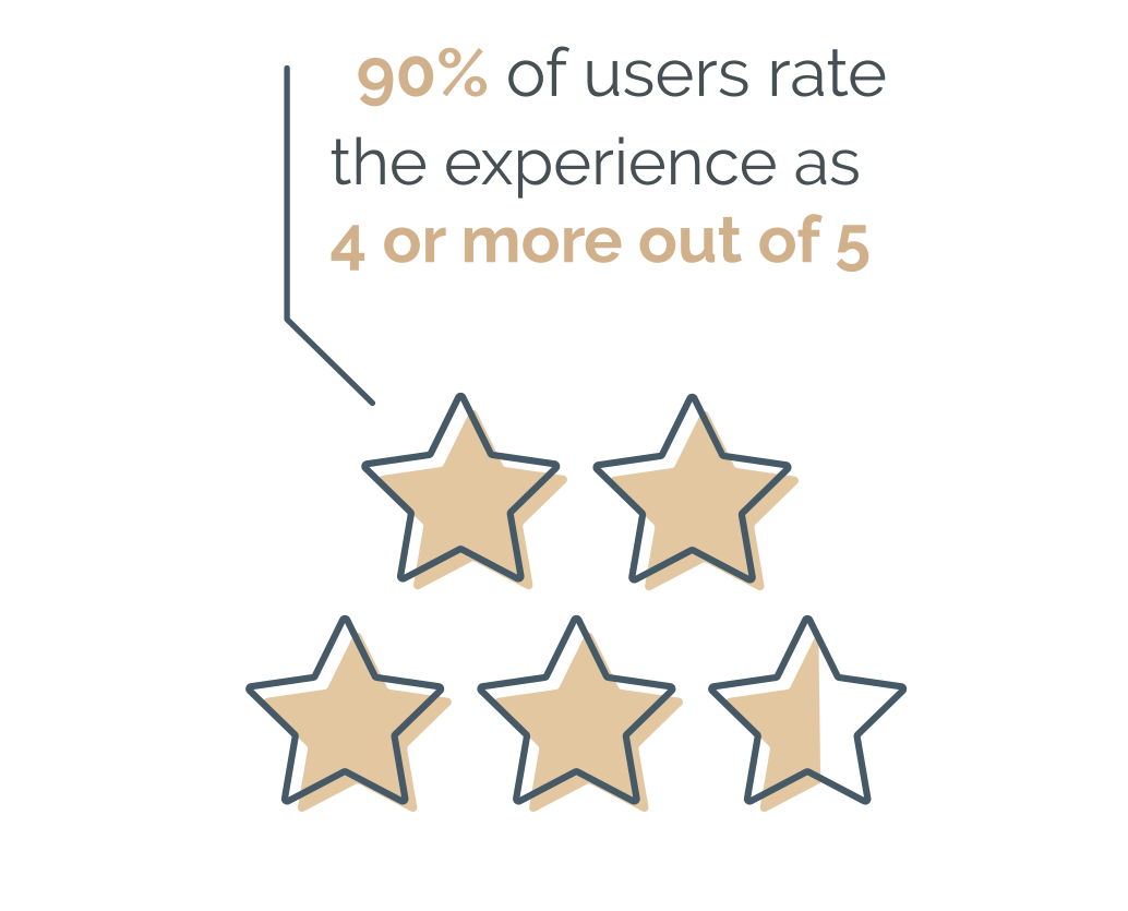 90% de usuarios califica la experiencia con 5 estrellas