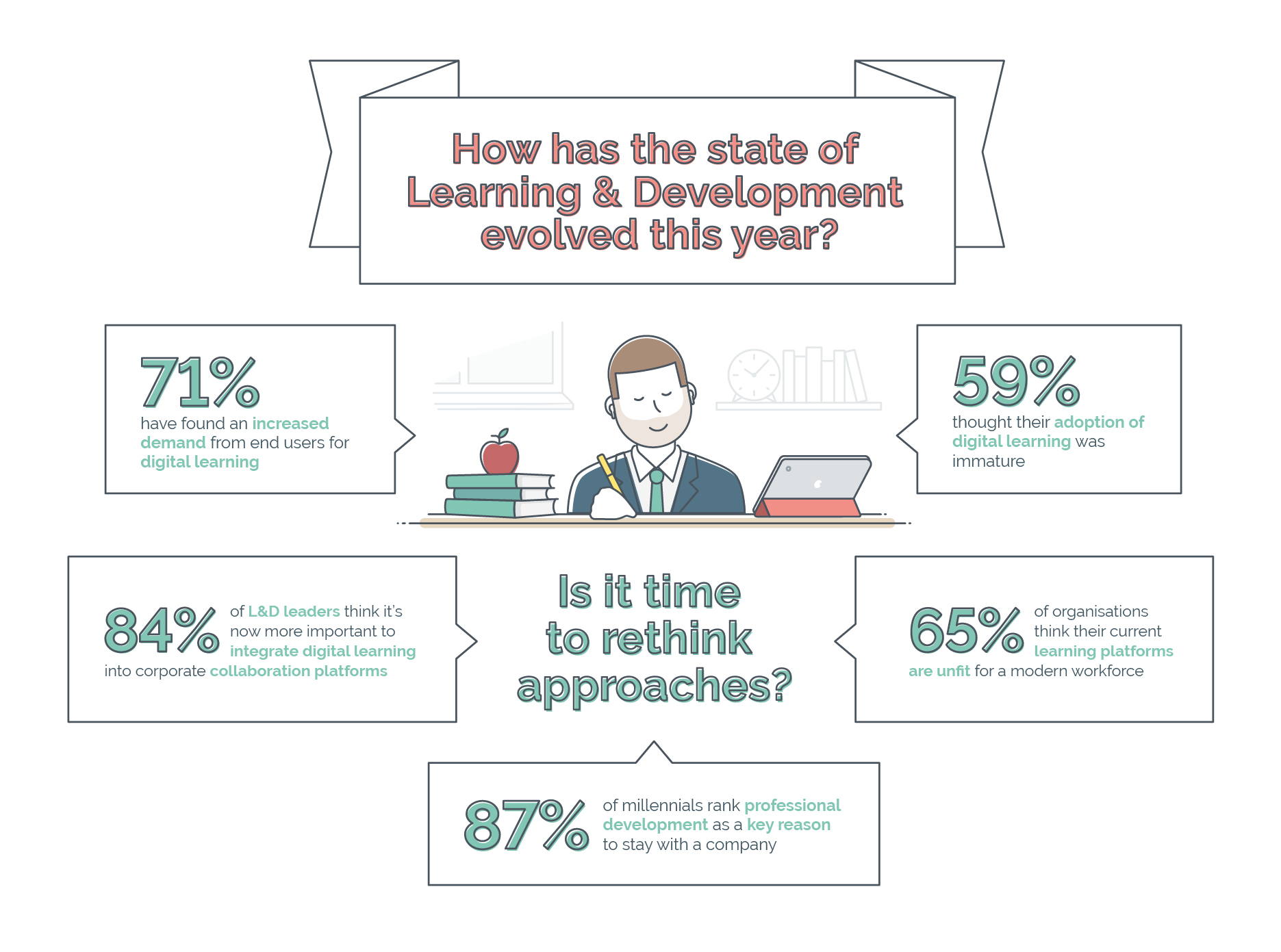 3-Effect of year of study on and curriculum overload and disengagement in