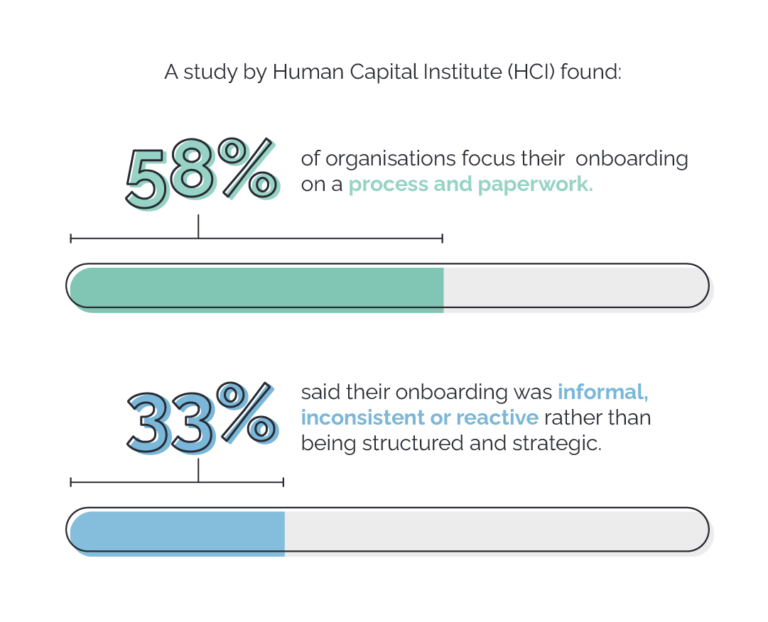 Graphic showcasing: 58% of organisations focus their onboarding on a process and paperwork. 33% said their onboarding was informal, inconsistent or reactive rather than being structured and strategic. 