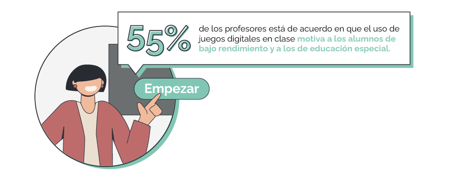 55% de los profesores está de acuerdo en que el uso de juegos digitales en clase motiva a los alumnos de bajo rendimiento y a los de educación especial. 