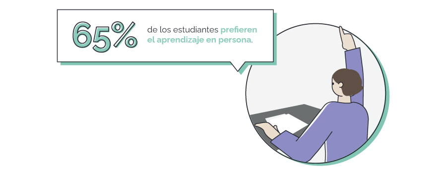 65% de los estudiantes prefieren el aprendizaje en persona. 