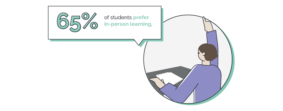 65% of students prefer in-person learning