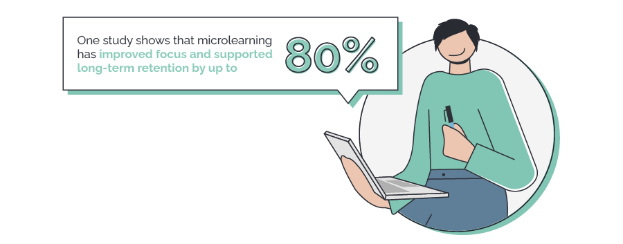 One study shows that microlearning has improved focus and supported long-term retention by up to 80%. 