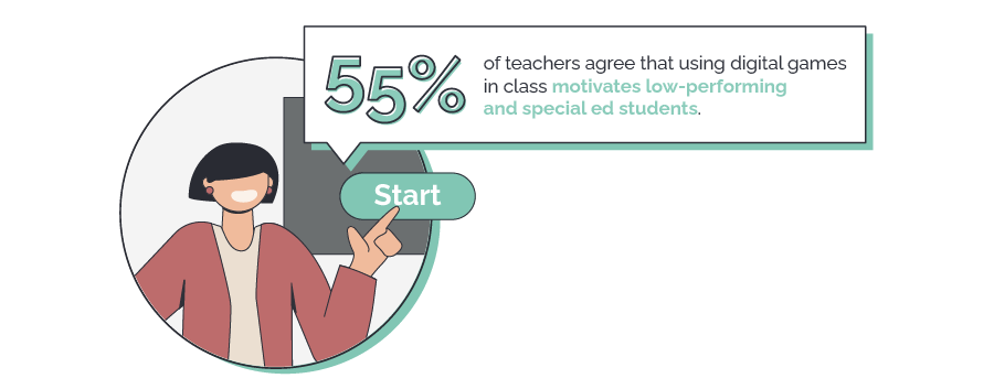 Additionally, 55% of teachers agree that using digital games in class motivates low-performing and special ed students. 